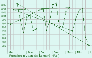 Graphe de la pression atmosphrique prvue pour Qamdo
