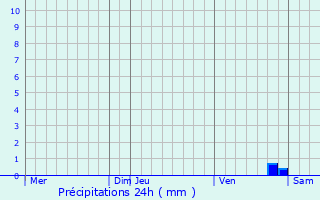 Graphique des précipitations prvues pour Boryslav