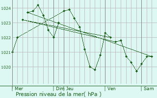 Graphe de la pression atmosphrique prvue pour Boryslav