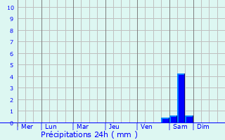 Graphique des précipitations prvues pour Aix-en-Provence
