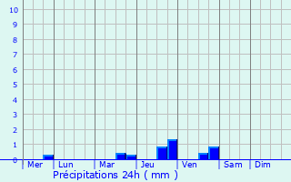 Graphique des précipitations prvues pour Newhaven