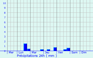 Graphique des précipitations prvues pour Uetersen