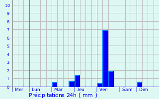 Graphique des précipitations prvues pour Kyzyl-Kyya