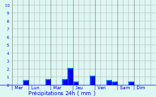 Graphique des précipitations prvues pour L