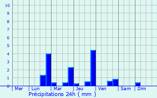 Graphique des précipitations prvues pour Antoing