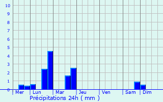 Graphique des précipitations prvues pour La Grand-Croix