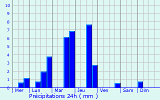 Graphique des précipitations prvues pour Saint-Austremoine
