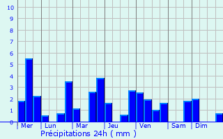 Graphique des précipitations prvues pour Saint-Georges-Armont
