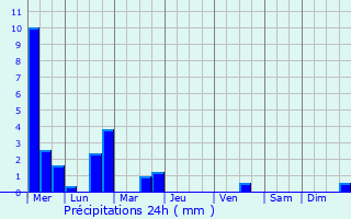 Graphique des précipitations prvues pour Wuustwezel