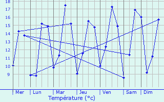 Graphique des tempratures prvues pour Saint-Aubin-sur-Quillebeuf