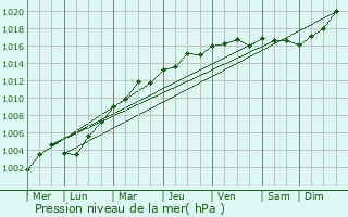 Graphe de la pression atmosphrique prvue pour La Couarde-sur-Mer