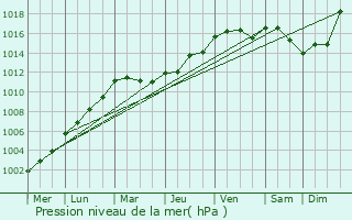 Graphe de la pression atmosphrique prvue pour Cowley