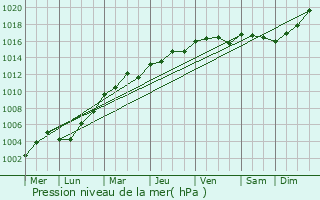 Graphe de la pression atmosphrique prvue pour Saint-Xandre