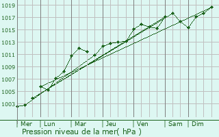 Graphe de la pression atmosphrique prvue pour Saint-Victeur