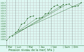 Graphe de la pression atmosphrique prvue pour Newhaven
