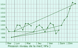 Graphe de la pression atmosphrique prvue pour Rouissat