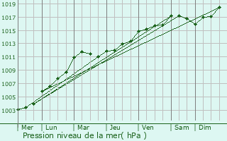 Graphe de la pression atmosphrique prvue pour Saint-Aubin-sur-Quillebeuf