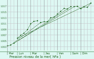 Graphe de la pression atmosphrique prvue pour Angiens