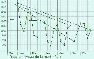 Graphe de la pression atmosphrique prvue pour Joshimath