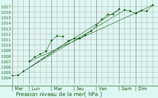 Graphe de la pression atmosphrique prvue pour Forest-l