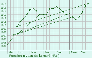 Graphe de la pression atmosphrique prvue pour Rutherglen