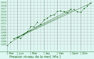 Graphe de la pression atmosphrique prvue pour Javrezac