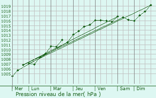 Graphe de la pression atmosphrique prvue pour Saint-Quantin-de-Rancanne