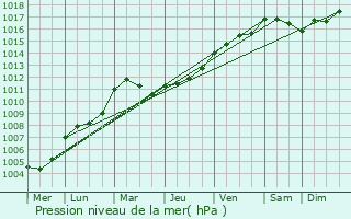 Graphe de la pression atmosphrique prvue pour Lannoy-Cuillre
