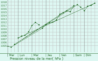 Graphe de la pression atmosphrique prvue pour Amenucourt