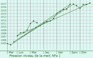 Graphe de la pression atmosphrique prvue pour Fontaine-Lavaganne