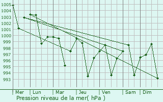 Graphe de la pression atmosphrique prvue pour Dataganj