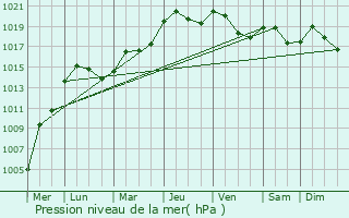 Graphe de la pression atmosphrique prvue pour Rodershausen