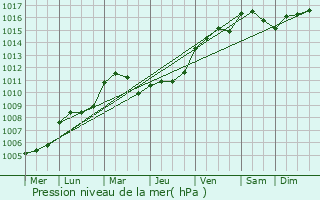 Graphe de la pression atmosphrique prvue pour Moislains