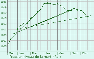 Graphe de la pression atmosphrique prvue pour Libercourt