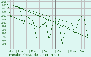 Graphe de la pression atmosphrique prvue pour Amarpur