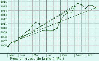 Graphe de la pression atmosphrique prvue pour Peer