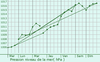 Graphe de la pression atmosphrique prvue pour Cramaille