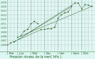 Graphe de la pression atmosphrique prvue pour Kortessem