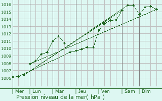 Graphe de la pression atmosphrique prvue pour Anthisnes