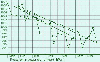 Graphe de la pression atmosphrique prvue pour Pano Aqil