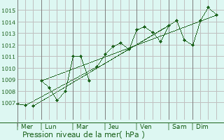 Graphe de la pression atmosphrique prvue pour Ourches