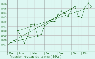 Graphe de la pression atmosphrique prvue pour Saint-Germain-de-Joux