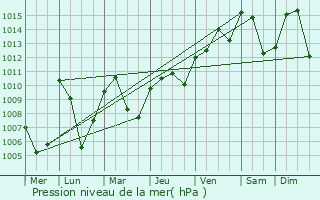 Graphe de la pression atmosphrique prvue pour Balzers