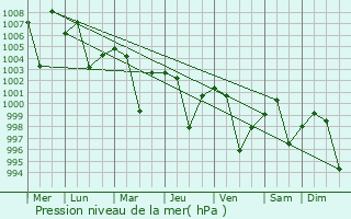Graphe de la pression atmosphrique prvue pour Sarangarh