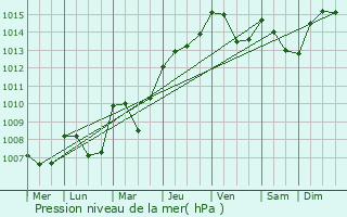 Graphe de la pression atmosphrique prvue pour Girona