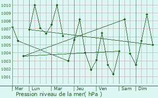 Graphe de la pression atmosphrique prvue pour Damboa