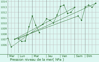 Graphe de la pression atmosphrique prvue pour Villacidro