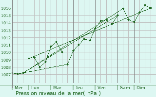 Graphe de la pression atmosphrique prvue pour Pointre