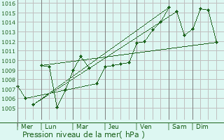 Graphe de la pression atmosphrique prvue pour Reutte