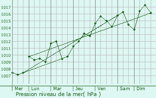 Graphe de la pression atmosphrique prvue pour Saint-Forgeux-Lespinasse